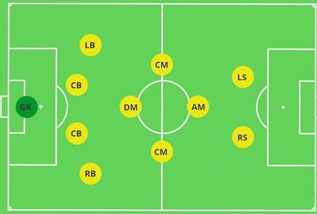 Luật bóng đá: Tổng hợp các vị trí trong bóng đá