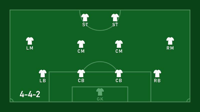 Top Những Đội Bóng Sử Dụng Sơ Đồ 4-4-2 Thành Công Nhất