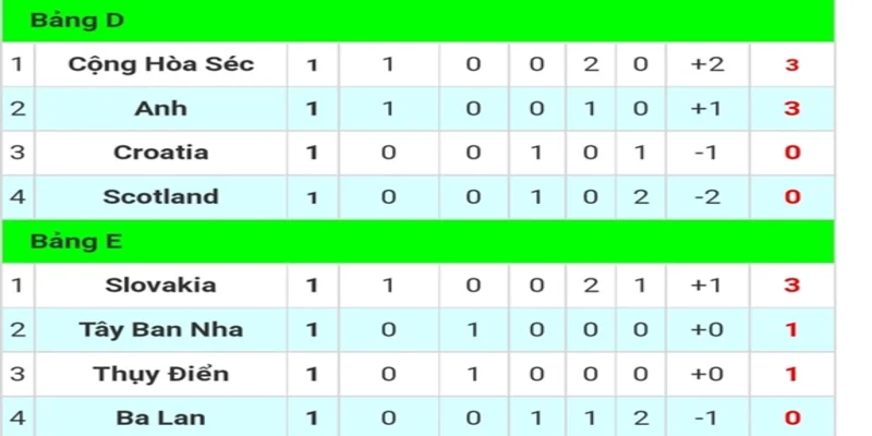 Cách Tính Điểm Vòng Bảng World Cup Chuẩn Nhất