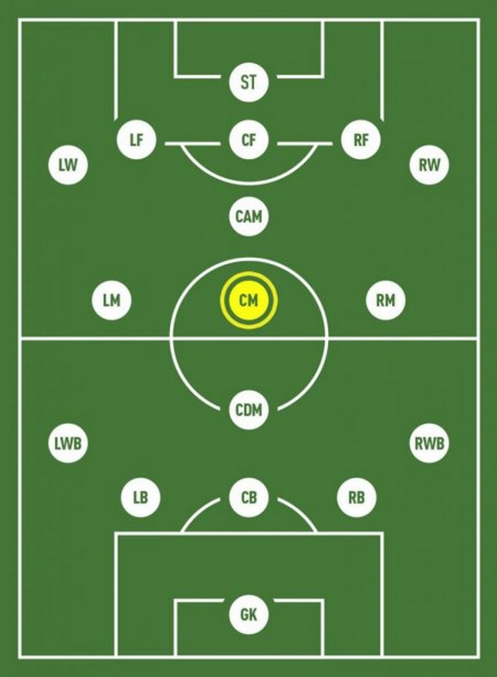 Tiền vệ trung tâm là gì? Vai trò của tiền vệ trung tâm - Tiengruoitv