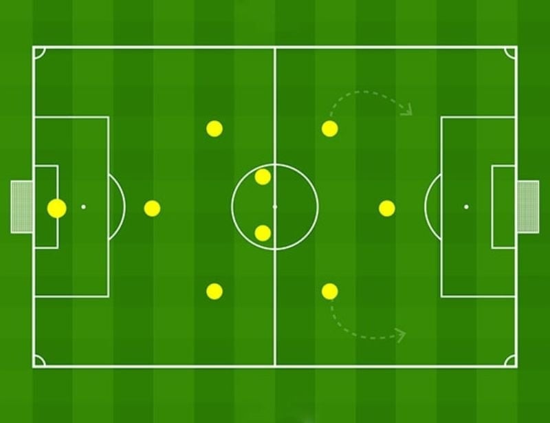Chiến thuật đá sân 9 người tấn công và phòng ngự