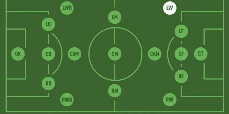 LW là 2 chữ viết tắt của tiền đạo cánh trái Left Winger Vị trí LW là gì trong bóng đá? Có vai trò và kỹ năng gì không?